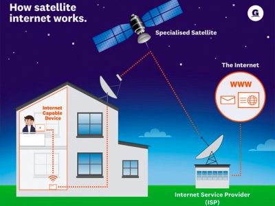 اینترنت ماهواره‌ای در راه آسمان ایران / گفته شده این ماهواره برای غرب کشور فعال شده است